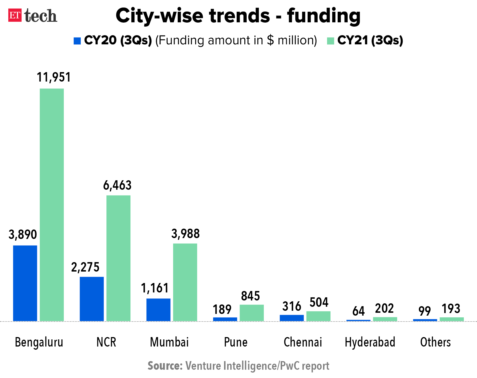 City wise trends